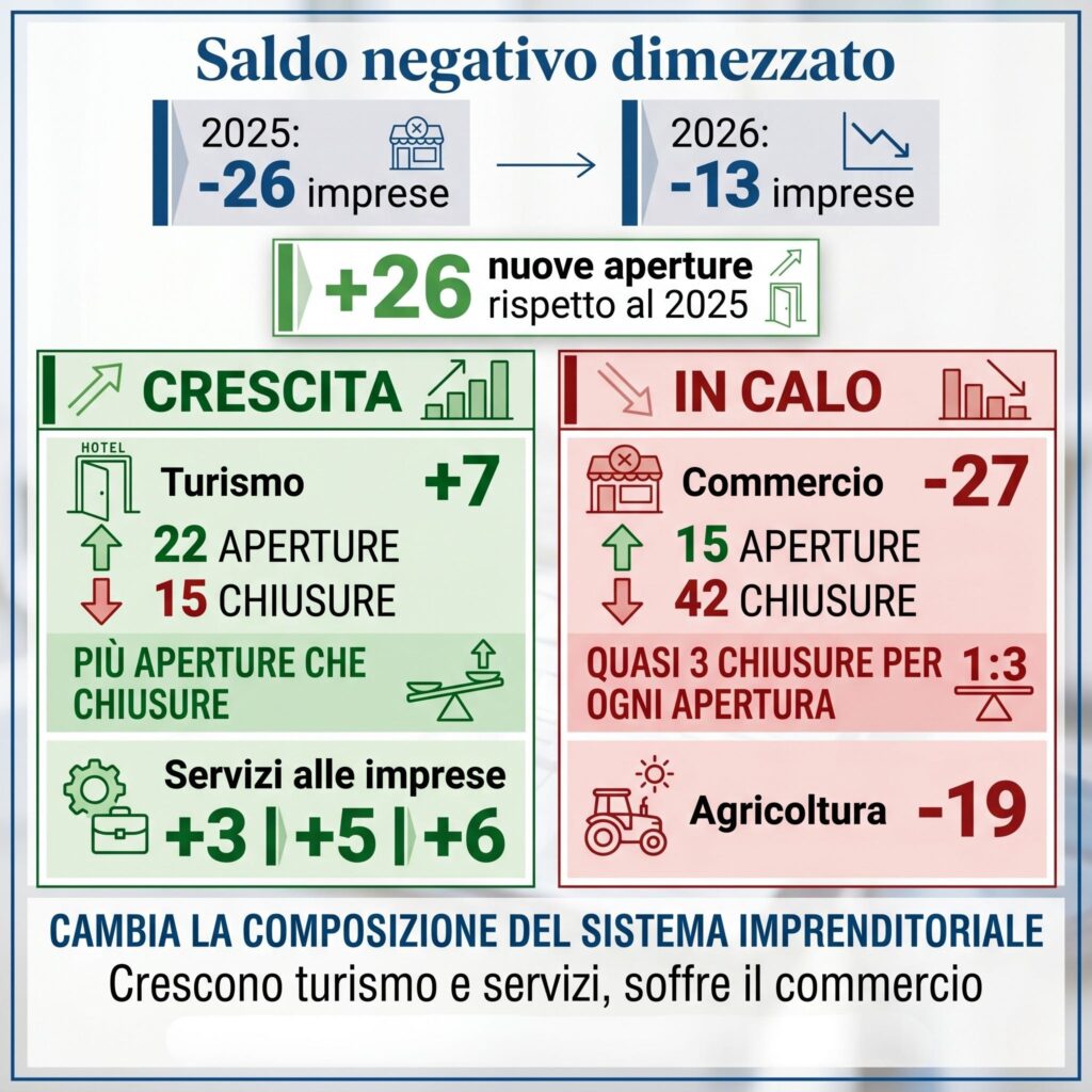 Saldo negativo dimezzato