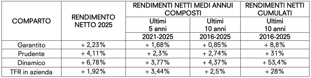 Rendimenti netti al 31/12/2025 (al netto di oneri e fiscalità) nei diversi periodi temporali: