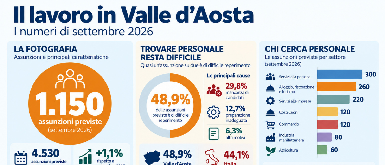 Lavoro in Valle d’Aosta: 1.150 assunzioni previste a settembre