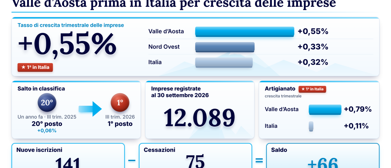 Valle d’Aosta: cresce il numero delle imprese nel terzo trimestre 2026